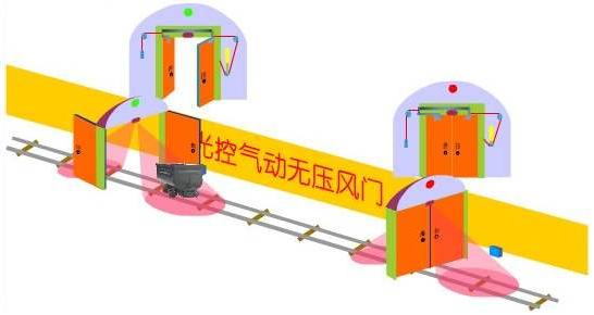 液壓光控平衡風門