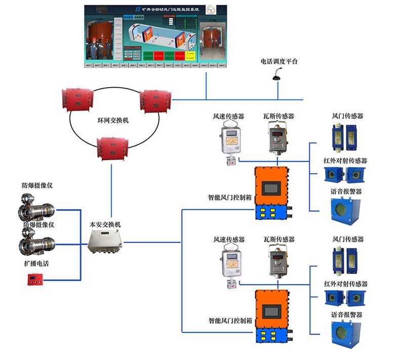 智能遠程自動風門控制系統